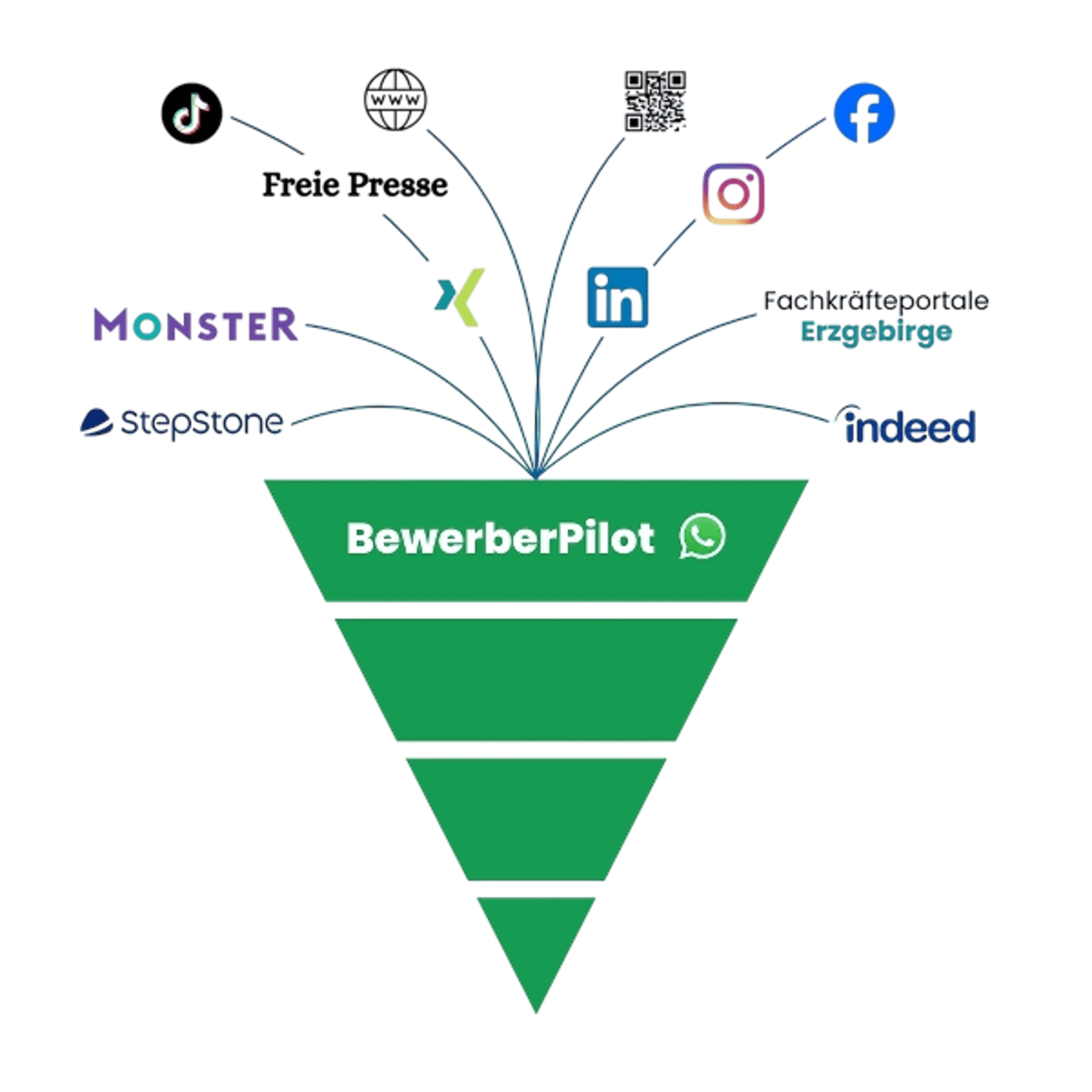 BewerberPilot-Trichter mit Logos von TikTok, Freie Presse, Monster, StepStone, Xing, LinkedIn, Facebook, Instagram, Fachkräfteportale, Indeed.